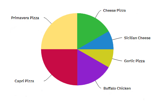 Pizza Pie Chart